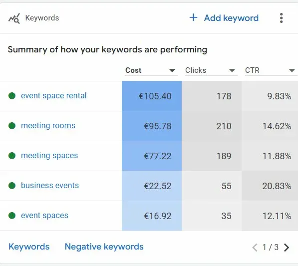 Keyword performance — event space 9.83% CTR, meeting rooms 14.62% CTR, business events 20.83% CTR