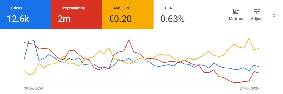 Google Ads performance overview — 12.6k clicks, 2M impressions, €0.20 avg CPC